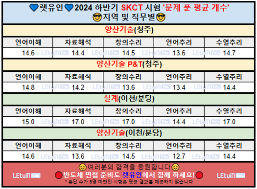 [렛유인에듀] 2024 하반기 SKCT 키워드 복원_문제 푼 개수표_지역 및 직무별.PNG